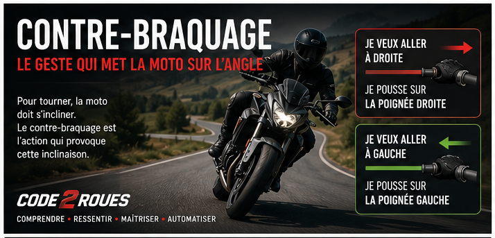 Bannière CODE 2 ROUES — Contre-braquage : le geste qui met la moto sur l'angle. Je veux aller à droite, je pousse à droite ; à gauche, je pousse à gauche.
