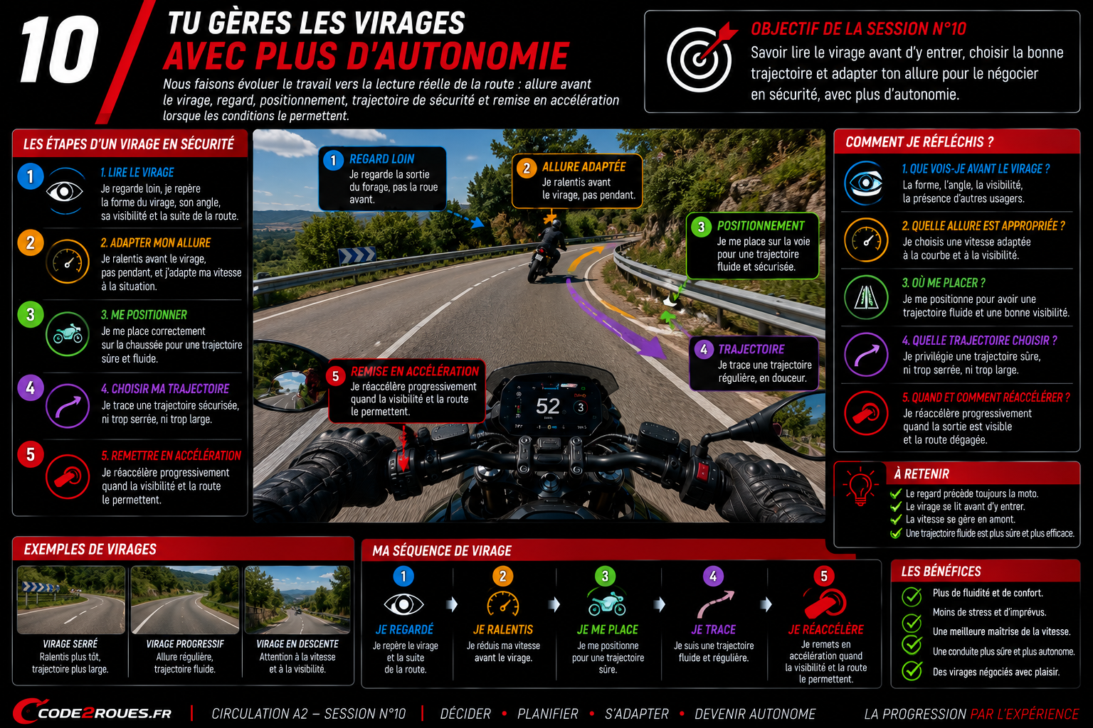 Tu gères les virages avec plus d'autonomie — Code 2 Roues