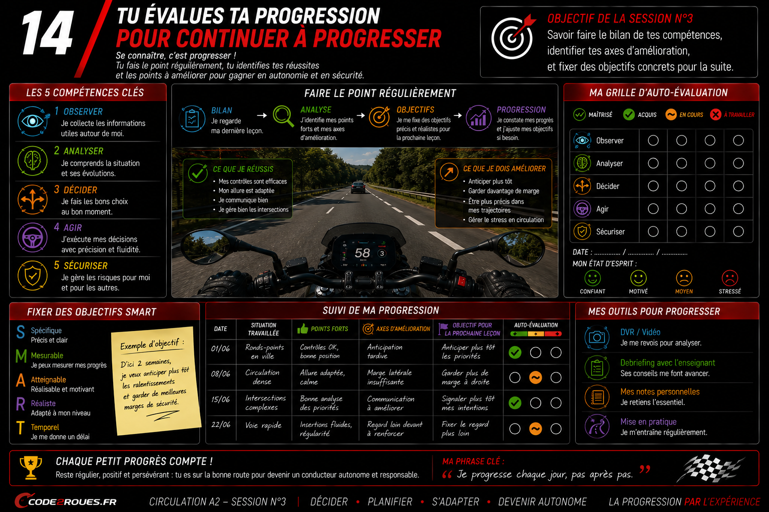 Ton bilan n°3 : vers l'autonomie — Code 2 Roues