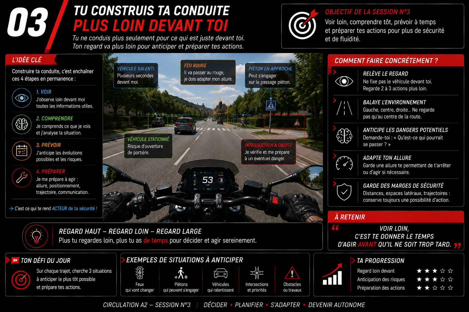 Tu construis ta conduite plus loin devant toi — Code 2 Roues