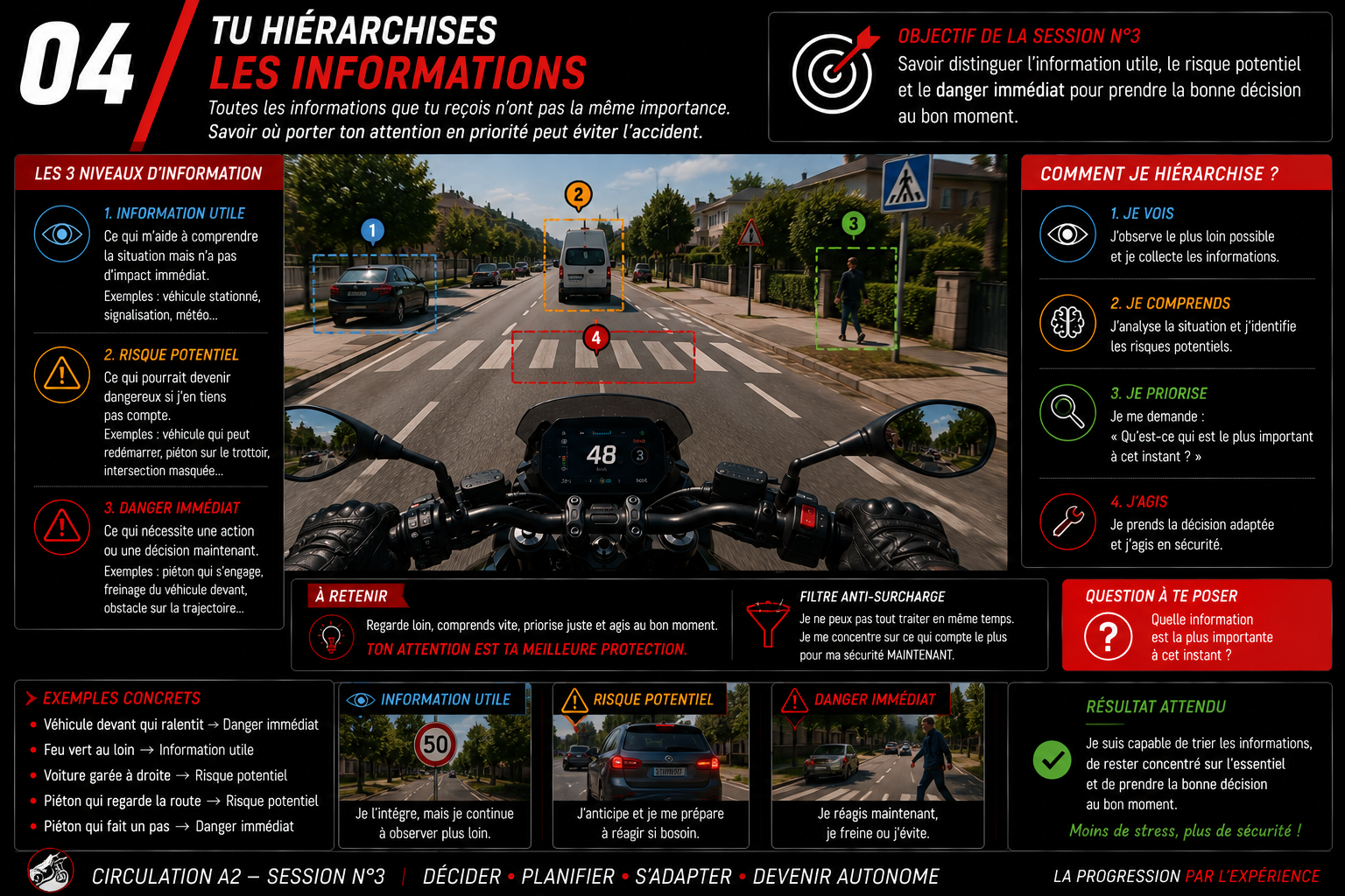 Tu hiérarchises les informations — Code 2 Roues