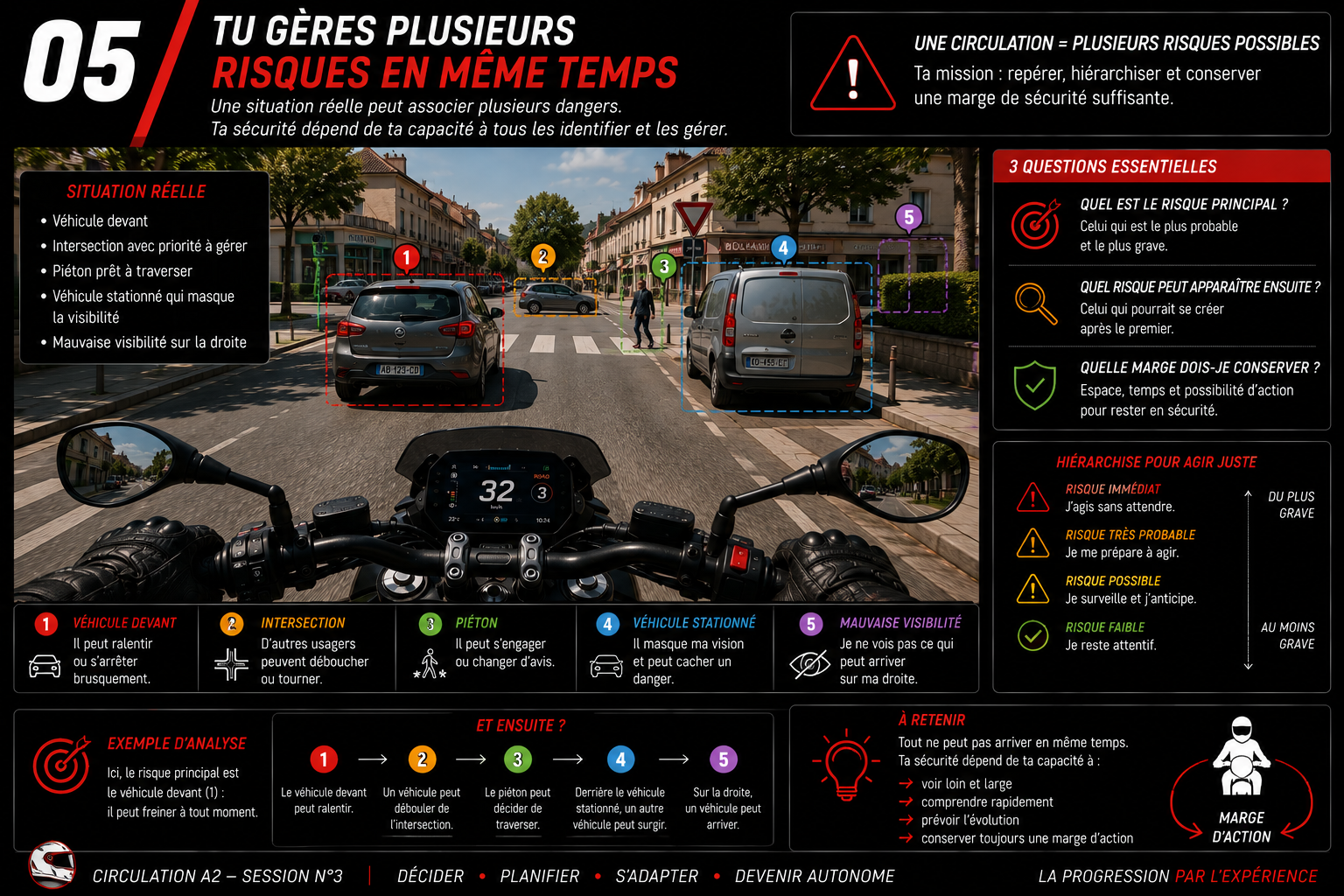 Tu gères plusieurs risques en même temps — Code 2 Roues